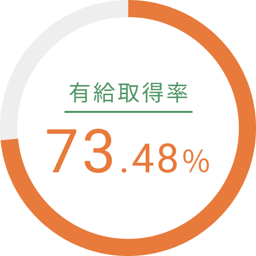 有給取得率73.48%