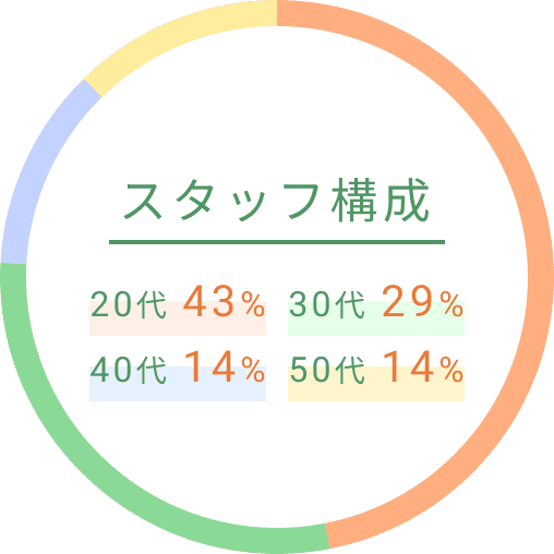 スタッフ構成 20代43% 30代29% 40代14% 50代14%